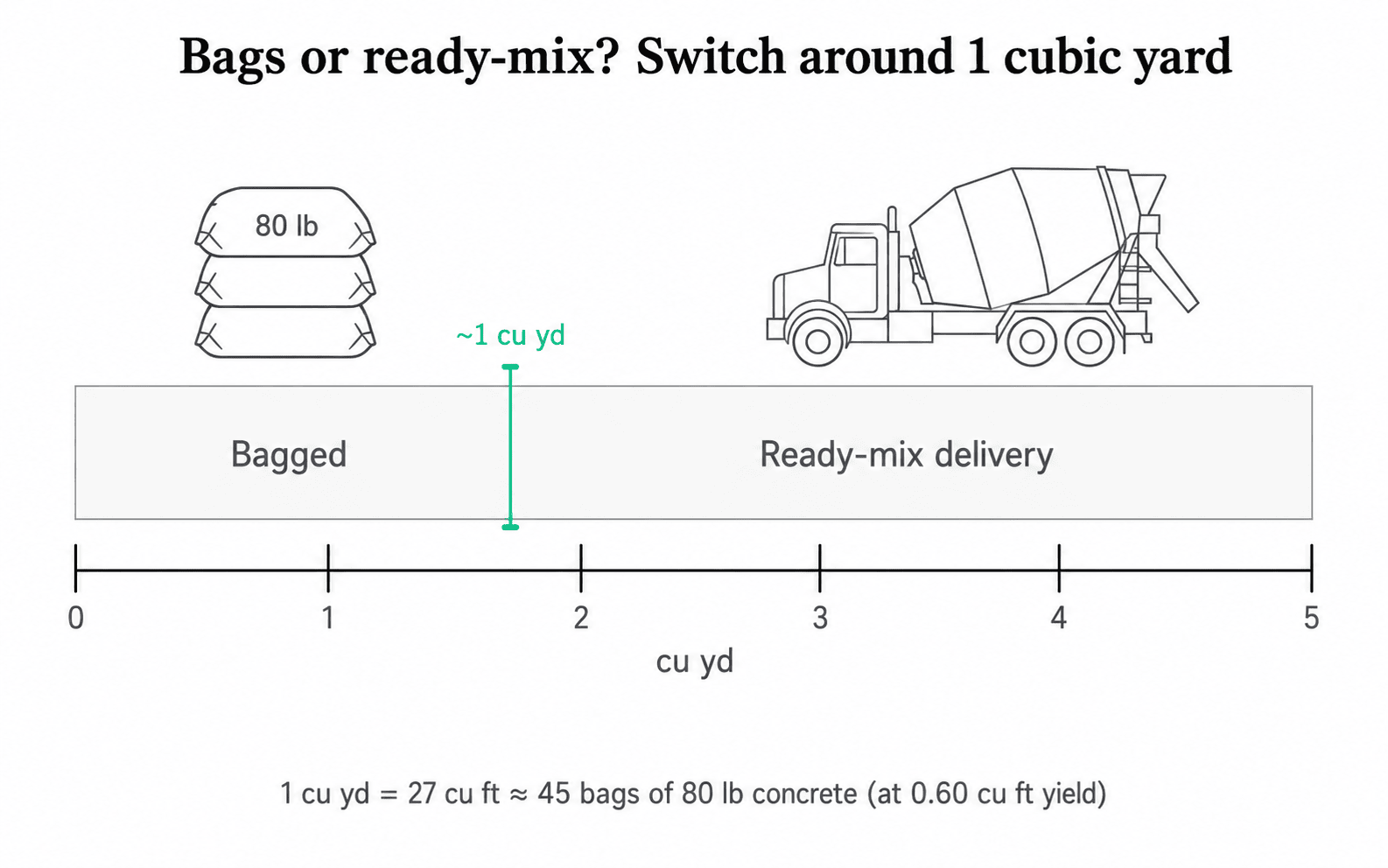 Horizontal threshold scale showing that bagged concrete is the practical choice up to about 1 cubic yard, and ready-mix delivery becomes preferable above that threshold. Stacked 80 lb bag icons on the left, concrete mixer truck silhouette on the right, and a brand-green divider marks the 1 cubic yard switch point.