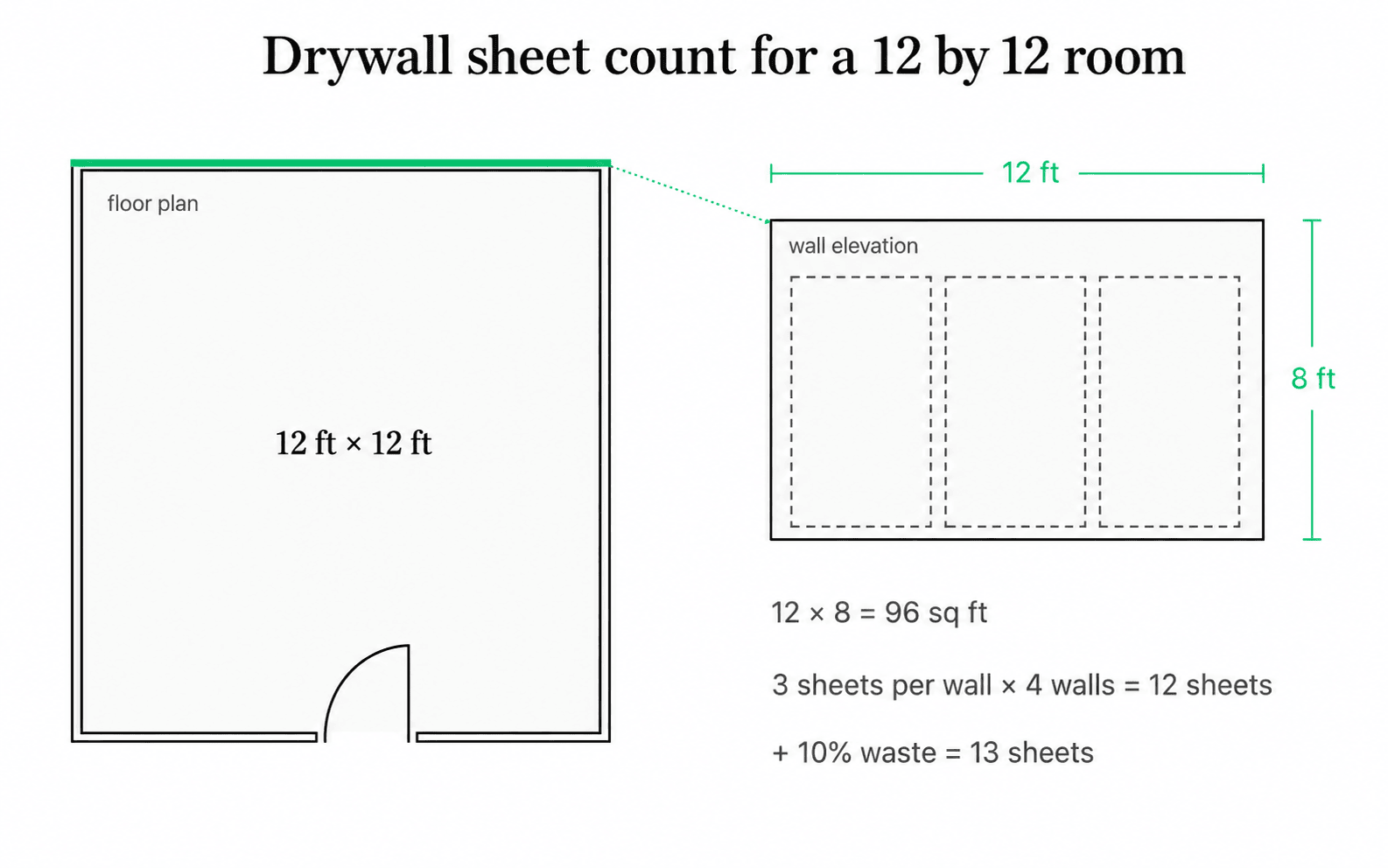 Two-view technical drawing of a 12 by 12 foot room. The floor plan on the left shows the room outline with one door and a brand-green highlighted north wall. The wall elevation on the right shows three 4 by 8 foot drywall sheets fitting inside a 12 by 8 foot wall, with brand-green dimensions.