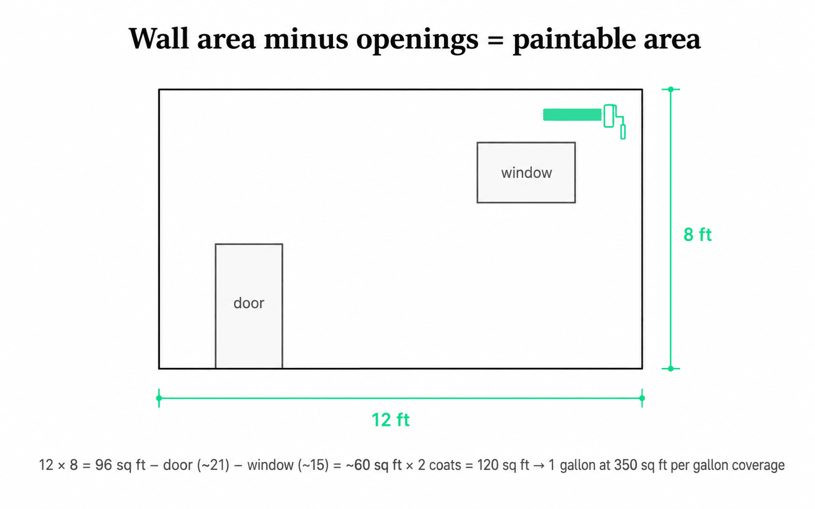 Wall elevation diagram showing a 12 ft by 8 ft wall with one door near the bottom-left and one window near the upper-right. Brand-green dimension lines call out the 12 ft width and 8 ft height. A small paint roller icon sits at the upper-right of the wall.