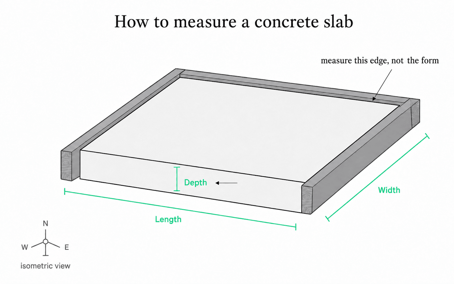 Isometric three-dimensional view of a concrete slab sitting inside four wooden form boards. Length, width, and depth dimensions are called out in brand green. A leader line points at the inside concrete edge with the note: measure this edge, not the form.