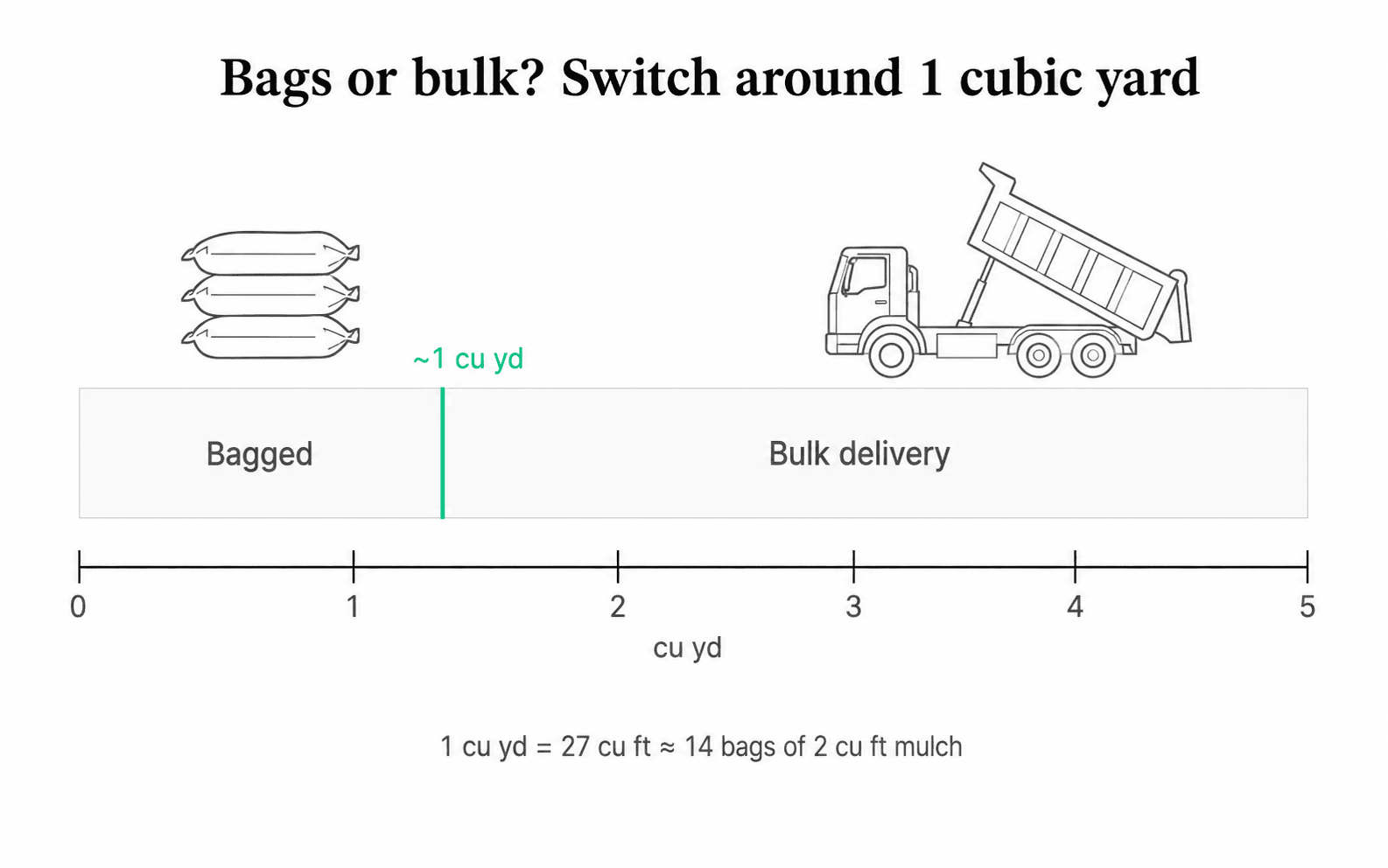 Horizontal threshold scale showing that bagged mulch is the practical choice up to about 1 cubic yard, and bulk delivery becomes preferable above that threshold. Bag icons on the left, dump-truck silhouette on the right, and a brand-green divider marks the 1 cubic yard switch point.