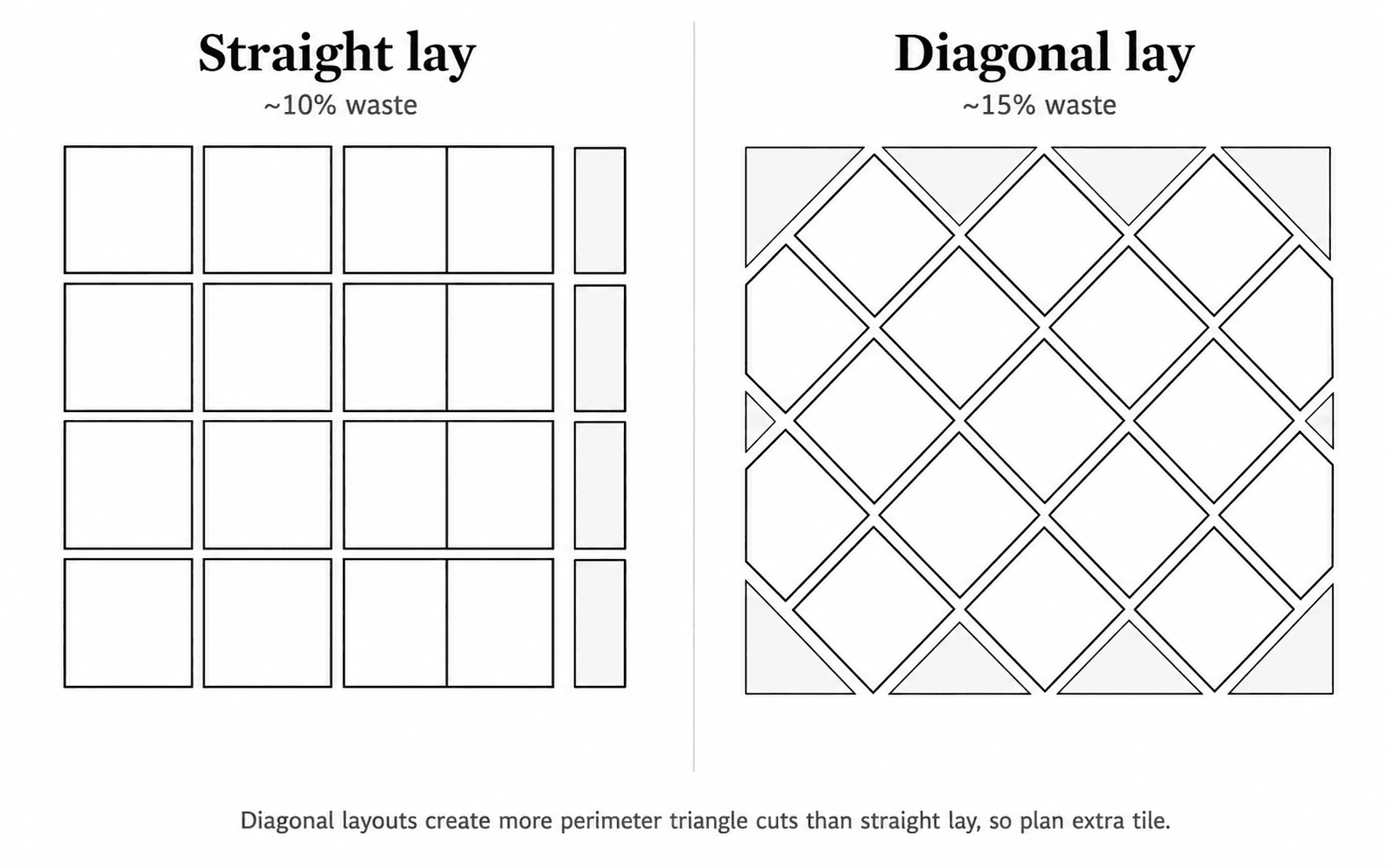 Side-by-side comparison: a straight-lay 4 by 4 tile grid on the left with simple rectangular perimeter cuts at about 10 percent waste, versus a diagonal-lay diamond tile pattern on the right with many triangular perimeter cuts at about 15 percent waste.